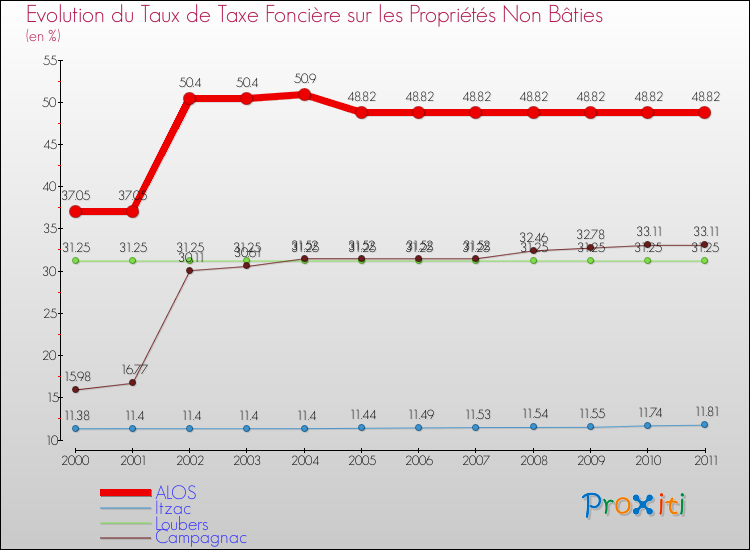 Evolution du taux de la taxe foncière sur les immeubles et terrains non batis pour ALOS et les communes proches Comparaison des taux de la taxe foncière sur les immeubles et terrains non batis pour ALOS et les communes voisines