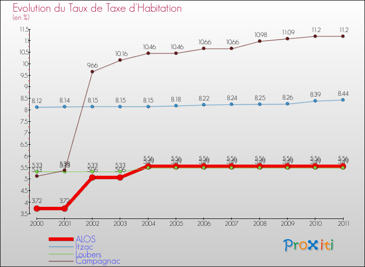 Evolution du taux de la taxe d'habitation pour ALOS et les communes proches Comparaison des taux de la taxe d'habitation pour ALOS et les communes voisines