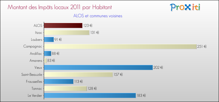 Montant des impôts locaux par Habitant pour ALOS et les communes proches Comparaison des impôts locaux par habitant pour ALOS et les communes voisines