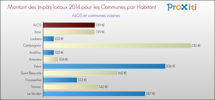 Montant des impôts locaux par Habitant pour ALOS et les communes proches en 2014 Comparaison des impôts locaux par habitant pour ALOS et les communes voisines en 2014