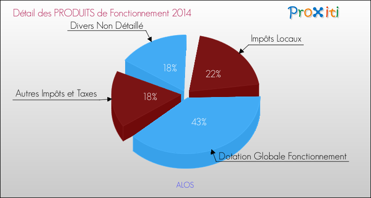 Décomposition du Budget de Fonctionnement 2014 de la commune de ALOS Budget de Fonctionnement 2014 pour la commune de ALOS
