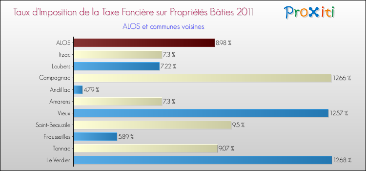 Taux d'imposition de la taxe foncière sur le bati 2011 pour ALOS et les communes proches Comparaison des taux d'imposition de la taxe foncière sur le bati 2011 pour ALOS et les communes voisines