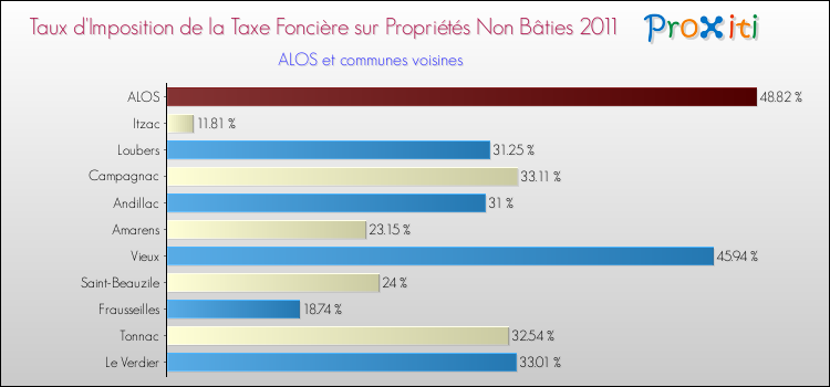 Taux d'imposition de la taxe foncière sur les immeubles et terrains non batis 2011 pour ALOS et les communes proches Comparaison des taux d'imposition de la taxe foncière sur les immeubles et terrains non batis 2011 pour ALOS et les communes voisines