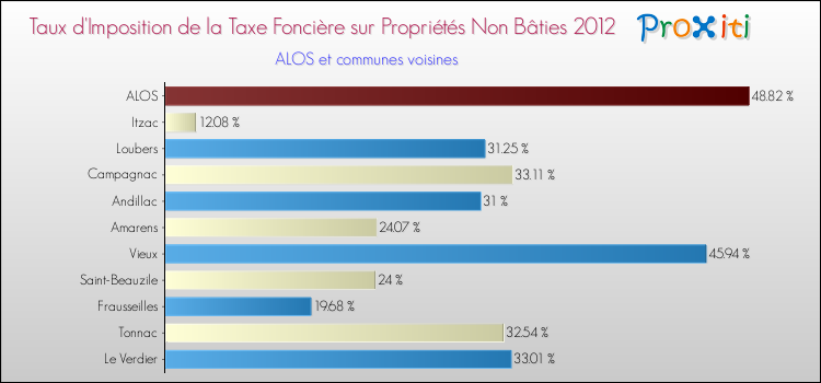 Taux d'imposition de la taxe foncière sur les immeubles et terrains non batis 2012 pour ALOS et les communes proches Comparaison des taux d'imposition de la taxe foncière sur les immeubles et terrains non batis 2012 pour ALOS et les communes voisines