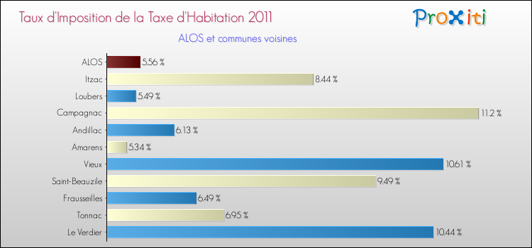 Taux d'imposition de la taxe d'habitation 2011 pour ALOS et les communes proches Comparaison des taux d'imposition de la taxe d'habitation 2011 pour ALOS et les communes voisines