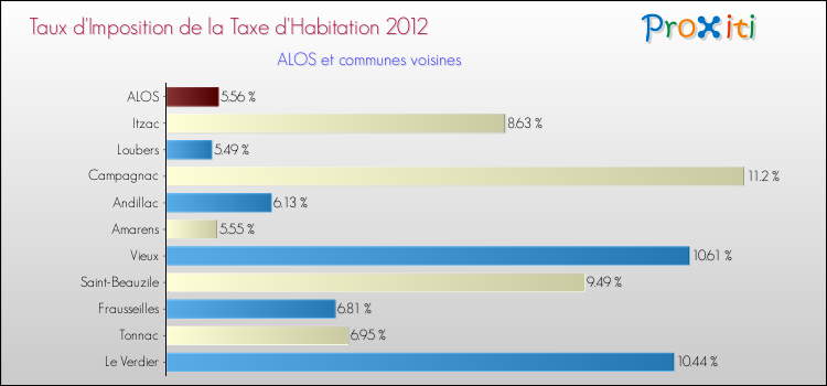 Taux d'imposition de la taxe d'habitation 2012 pour ALOS et les communes proches Comparaison des taux d'imposition de la taxe d'habitation 2012 pour ALOS et les communes voisines