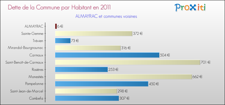 Dette par habitant de la commune en 2011 pour ALMAYRAC et les communes proches Comparaison de la dette par habitant de la commune en 2011 pour ALMAYRAC et les communes voisines