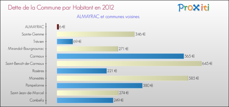 Dette par habitant de la commune en 2012 pour ALMAYRAC et les communes proches Comparaison de la dette par habitant de la commune en 2012 pour ALMAYRAC et les communes voisines