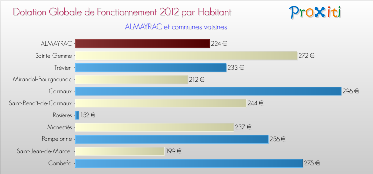 Montant des dotations globales de fonctionnement DGF par Habitant pour ALMAYRAC et les communes proches Comparaison des des dotations globales de fonctionnement DGF par habitant pour ALMAYRAC et les communes voisines