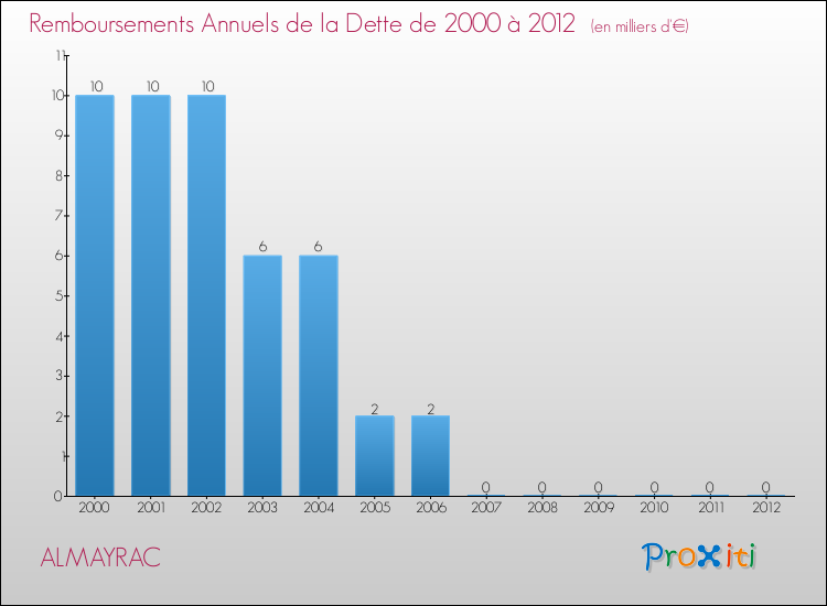 Evolution de l'annuité de la dette pour la commune de ALMAYRAC de 2000 à 2012 Annuités de la dette pour ALMAYRAC de 2000 à 2012