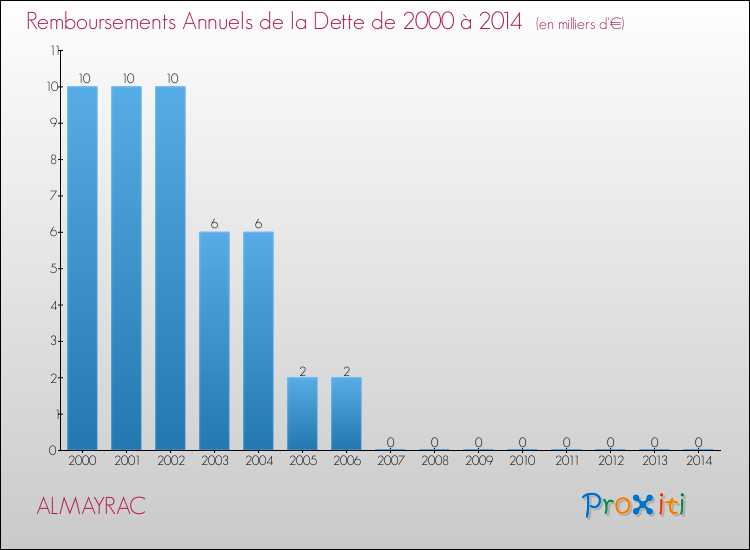 Evolution de l'annuité de la dette pour la commune de ALMAYRAC de 2000 à 2014 Annuités de la dette pour ALMAYRAC de 2000 à 2014