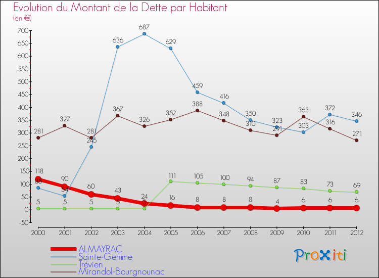 Evolution de la dette par habitant pour la commune de ALMAYRAC et les communes proches de 2000 à 2012 Comparaison de la dette par habitant pour ALMAYRAC et les communes voisines de 2000 à 2012