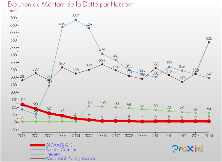 Evolution de la dette par habitant pour la commune de ALMAYRAC et les communes proches de 2000 à 2014 Comparaison de la dette par habitant pour ALMAYRAC et les communes voisines de 2000 à 2014