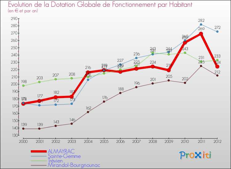 Evolution et montant de la dotation globale de fonctionnement par Habitant pour ALMAYRAC et les communes proches Comparaison des dotations globales de fonctionnement par habitant pour ALMAYRAC et les communes voisines