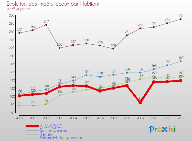 Evolution et montant des impôts locaux par Habitant pour ALMAYRAC et les communes proches Comparaison des impôts locaux par habitant pour ALMAYRAC et les communes voisines