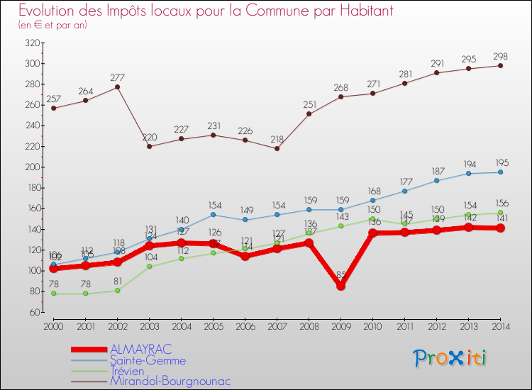Evolution et montant des impôts locaux par Habitant pour ALMAYRAC et les communes proches de 2000 à 2014 Comparaison des impôts locaux par habitant pour ALMAYRAC et les communes voisines de 2000 à 2014