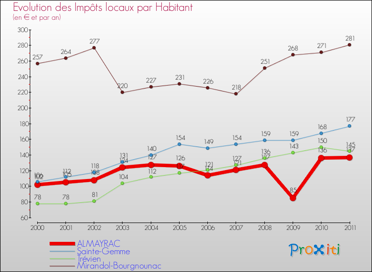 Evolution et montant des impôts locaux par Habitant pour ALMAYRAC et les communes proches Comparaison des impôts locaux par habitant pour ALMAYRAC et les communes voisines