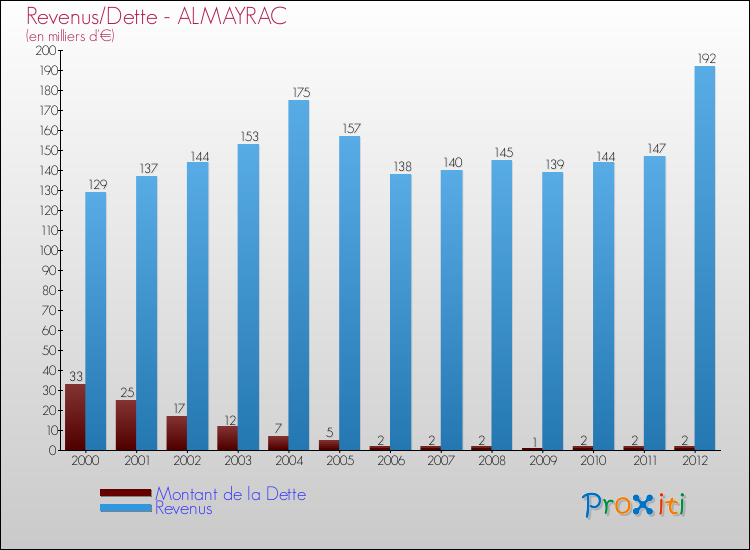 Evolution comparée de la dette et des revenus pour la commune de ALMAYRAC de 2000 à 2012 Comparaison de la dette et des revenus pour ALMAYRAC de 2000 à 2012