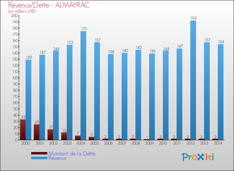 Evolution comparée de la dette et des revenus pour la commune de ALMAYRAC de 2000 à 2014 Comparaison de la dette et des revenus pour ALMAYRAC de 2000 à 2014
