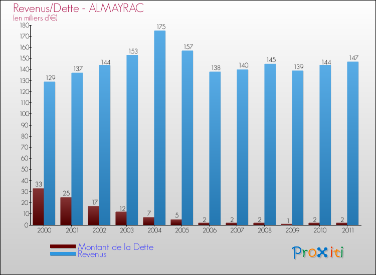 Evolution comparée de la dette et des revenus pour la commune de ALMAYRAC de 2000 à 2011 Comparaison de la dette et des revenus pour ALMAYRAC de 2000 à 2011