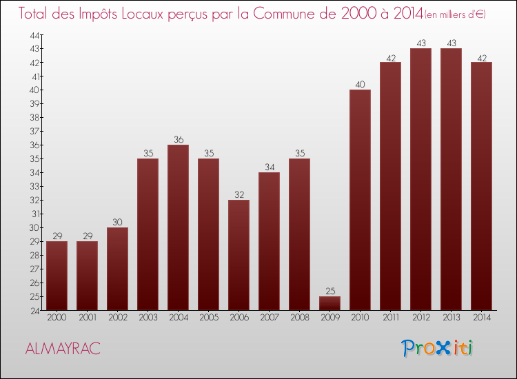 Evolution des Impôts Locaux pour la commune de ALMAYRAC de 2000 à 2014 Evolution des Impôts Locaux pour ALMAYRAC de 2000 à 2014