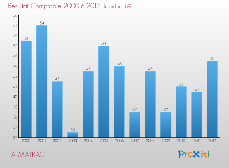Evolution du résultat comptable pour la commune de ALMAYRAC de 2000 à 2012 Evolution du résultat comptable pour ALMAYRAC de 2000 à 2012