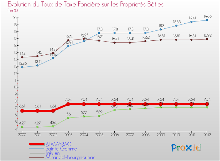 Evolution du taux de la taxe foncière sur le bati pour ALMAYRAC et les communes proches de 2000 à 2012 Comparaison des taux de taxe foncière sur le bati pour ALMAYRAC et les communes voisines de 2000 à 2012