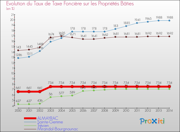 Evolution du taux de la taxe foncière sur le bati pour ALMAYRAC et les communes proches de 2000 à 2014 Comparaison des taux de taxe foncière sur le bati pour ALMAYRAC et les communes voisines de 2000 à 2014
