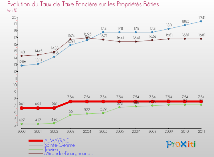 Evolution du taux de la taxe foncière sur le bati pour ALMAYRAC et les communes proches Comparaison des taux de taxe foncière sur le bati pour ALMAYRAC et les communes voisines