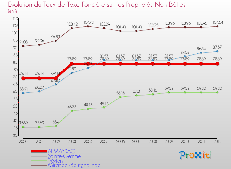 Evolution du taux de la taxe foncière sur les immeubles et terrains non batis pour ALMAYRAC et les communes proches de 2000 à 2012 Comparaison des taux de la taxe foncière sur les immeubles et terrains non batis pour ALMAYRAC et les communes voisines de 2000 à 2012