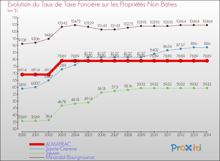 Evolution du taux de la taxe foncière sur les immeubles et terrains non batis pour ALMAYRAC et les communes proches de 2000 à 2014 Comparaison des taux de la taxe foncière sur les immeubles et terrains non batis pour ALMAYRAC et les communes voisines de 2000 à 2014