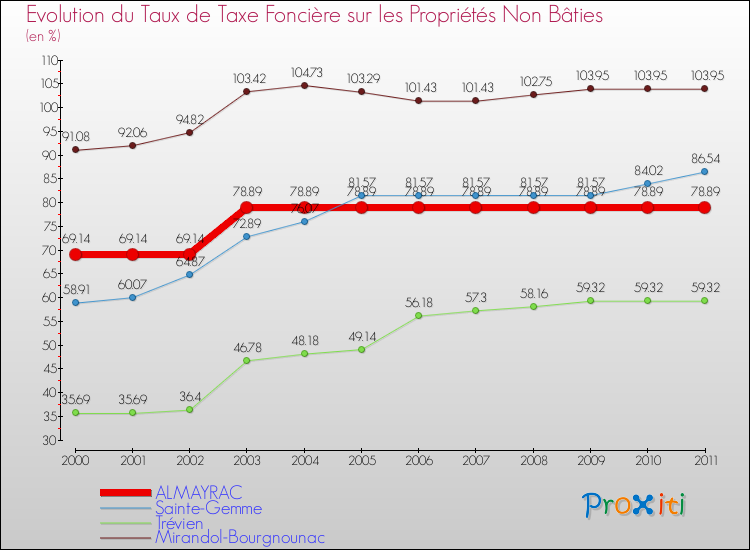 Evolution du taux de la taxe foncière sur les immeubles et terrains non batis pour ALMAYRAC et les communes proches Comparaison des taux de la taxe foncière sur les immeubles et terrains non batis pour ALMAYRAC et les communes voisines
