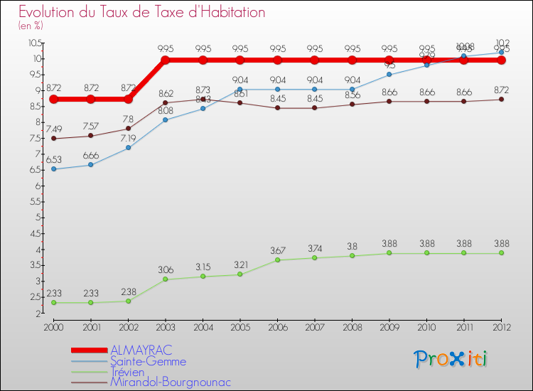 Evolution du taux de la taxe d'habitation pour ALMAYRAC et les communes proches Comparaison des taux de la taxe d'habitation pour ALMAYRAC et les communes voisines