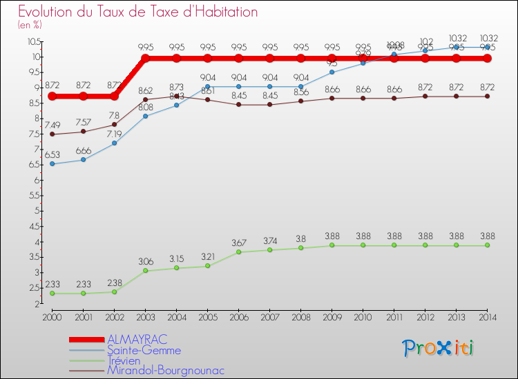 Evolution du taux de la taxe d'habitation pour ALMAYRAC et les communes proches de 2000 à 2014 Comparaison des taux de la taxe d'habitation pour ALMAYRAC et les communes voisines de 2000 à 2014