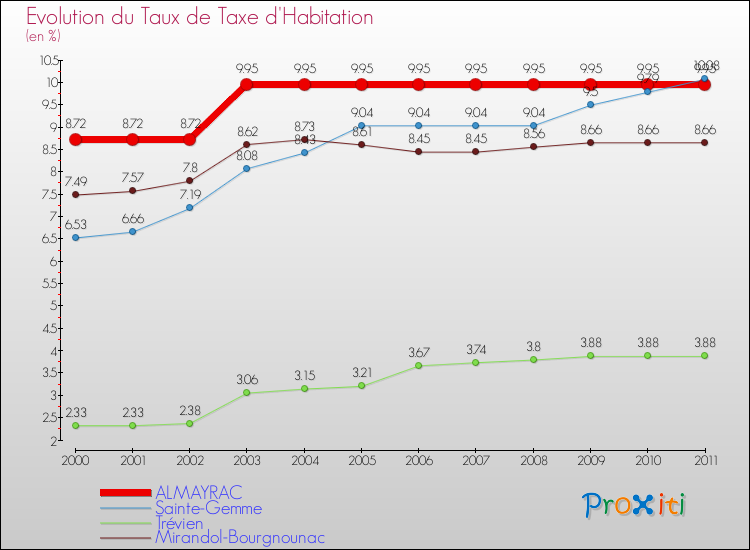 Evolution du taux de la taxe d'habitation pour ALMAYRAC et les communes proches Comparaison des taux de la taxe d'habitation pour ALMAYRAC et les communes voisines