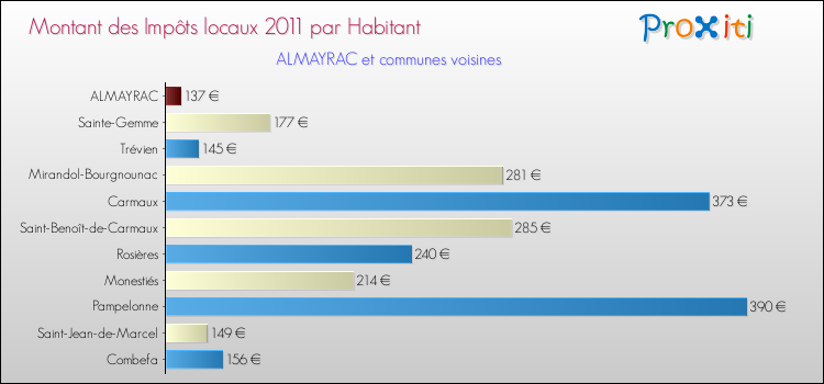 Montant des impôts locaux par Habitant pour ALMAYRAC et les communes proches Comparaison des impôts locaux par habitant pour ALMAYRAC et les communes voisines