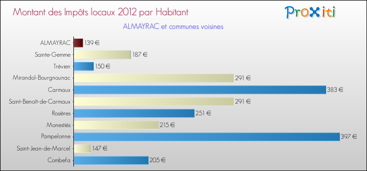 Montant des impôts locaux par Habitant pour ALMAYRAC et les communes proches Comparaison des impôts locaux par habitant pour ALMAYRAC et les communes voisines