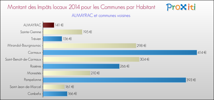Montant des impôts locaux par Habitant pour ALMAYRAC et les communes proches en 2014 Comparaison des impôts locaux par habitant pour ALMAYRAC et les communes voisines en 2014