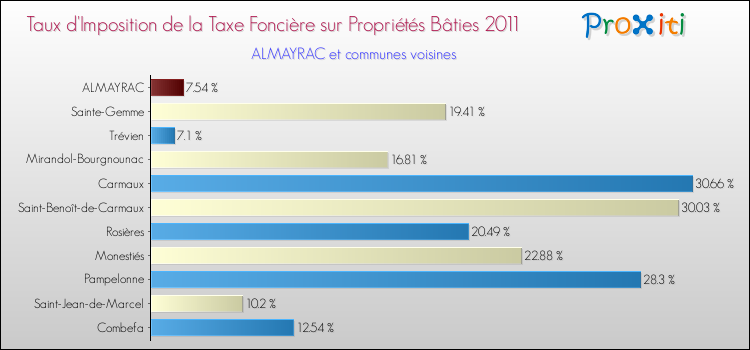 Taux d'imposition de la taxe foncière sur le bati 2011 pour ALMAYRAC et les communes proches Comparaison des taux d'imposition de la taxe foncière sur le bati 2011 pour ALMAYRAC et les communes voisines