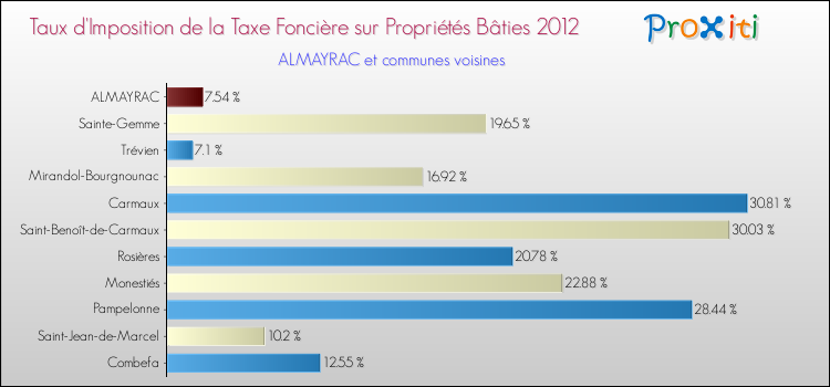 Taux d'imposition de la taxe foncière sur le bati 2012 pour ALMAYRAC et les communes proches Comparaison des taux d'imposition de la taxe foncière sur le bati 2012 pour ALMAYRAC et les communes voisines
