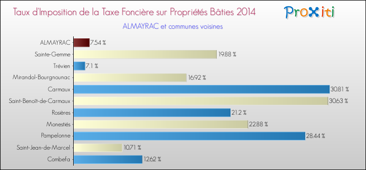 Taux d'imposition de la taxe foncière sur le bati 2014 pour ALMAYRAC et les communes proches Comparaison des taux d'imposition de la taxe foncière sur le bati 2014 pour ALMAYRAC et les communes voisines