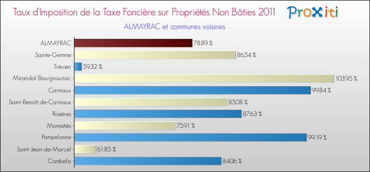 Taux d'imposition de la taxe foncière sur les immeubles et terrains non batis 2011 pour ALMAYRAC et les communes proches Comparaison des taux d'imposition de la taxe foncière sur les immeubles et terrains non batis 2011 pour ALMAYRAC et les communes voisines