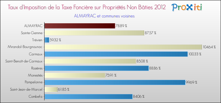 Taux d'imposition de la taxe foncière sur les immeubles et terrains non batis 2012 pour ALMAYRAC et les communes proches Comparaison des taux d'imposition de la taxe foncière sur les immeubles et terrains non batis 2012 pour ALMAYRAC et les communes voisines