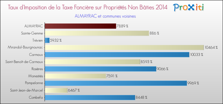 Taux d'imposition de la taxe foncière sur les immeubles et terrains non batis 2014 pour ALMAYRAC et les communes proches Comparaison des taux d'imposition de la taxe foncière sur les immeubles et terrains non batis 2014 pour ALMAYRAC et les communes voisines