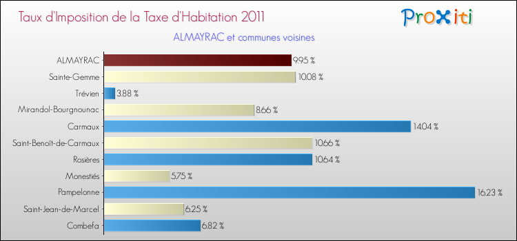 Taux d'imposition de la taxe d'habitation 2011 pour ALMAYRAC et les communes proches Comparaison des taux d'imposition de la taxe d'habitation 2011 pour ALMAYRAC et les communes voisines
