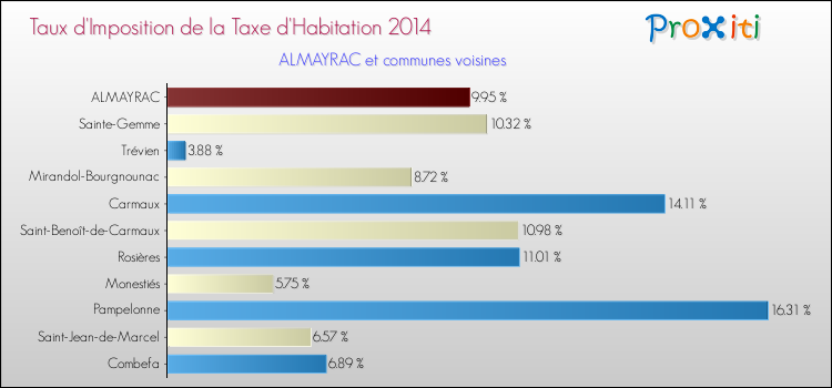 Taux d'imposition de la taxe d'habitation 2014 pour ALMAYRAC et les communes proches Comparaison des taux d'imposition de la taxe d'habitation 2014 pour ALMAYRAC et les communes voisines