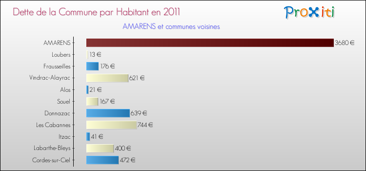 Dette par habitant de la commune en 2011 pour AMARENS et les communes proches Comparaison de la dette par habitant de la commune en 2011 pour AMARENS et les communes voisines
