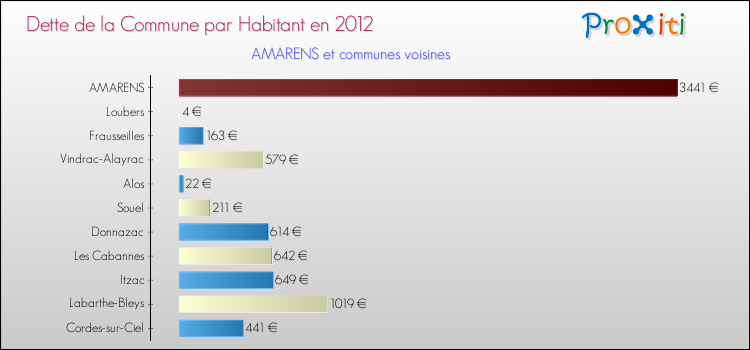 Dette par habitant de la commune en 2012 pour AMARENS et les communes proches Comparaison de la dette par habitant de la commune en 2012 pour AMARENS et les communes voisines