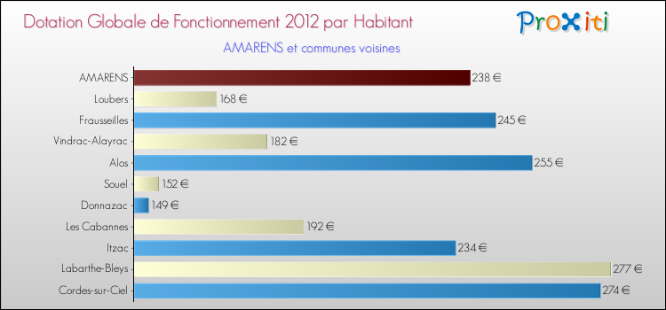 Montant des dotations globales de fonctionnement DGF par Habitant pour AMARENS et les communes proches Comparaison des des dotations globales de fonctionnement DGF par habitant pour AMARENS et les communes voisines