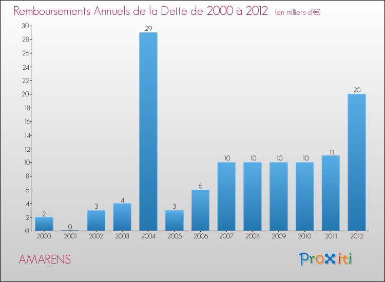 Evolution de l'annuité de la dette pour la commune de AMARENS de 2000 à 2012 Annuités de la dette pour AMARENS de 2000 à 2012